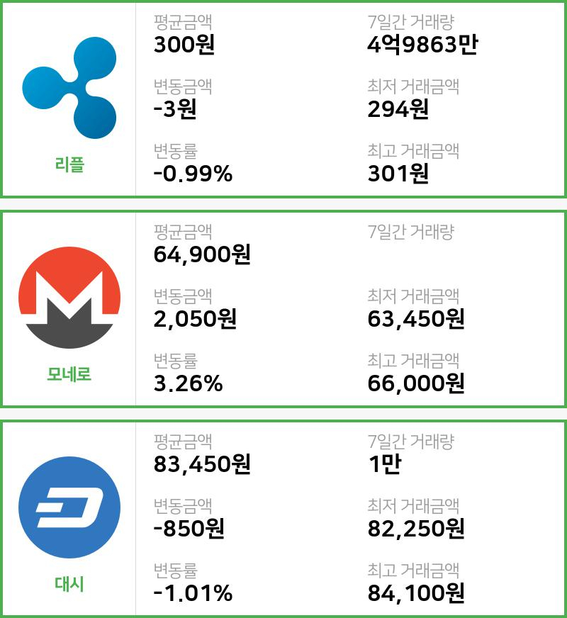 [4일 빗썸 리플시황]  07시 47분 기준 현재 리플 300원,모네로 6만4900원,  대시 8만3450원