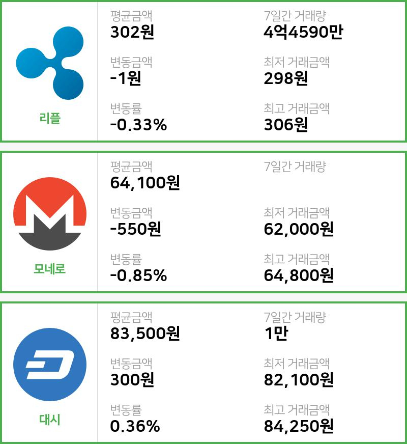 [6일 빗썸 리플시황]  16시 기준 현재 리플 302원,모네로 6만4100원,  대시 8만3500원