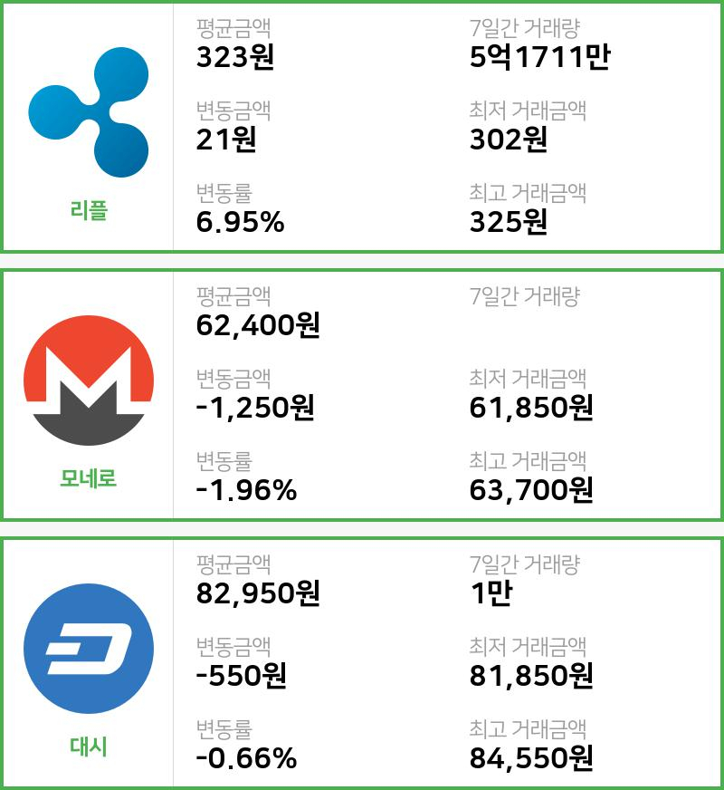 [빗썸 리플 ,모네로시황]  18시 47분 기준 현재 리플 323원,모네로 6만2400원,  대시 8만2950원