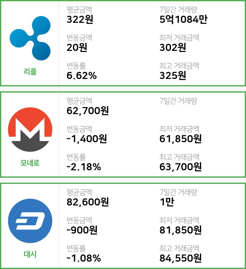 [7일 빗썸 리플시황]  16시 47분 기준 현재 리플 322원,모네로 6만2700원,  대시 8만2600원