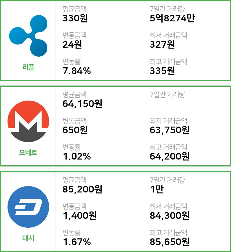 [8일 빗썸 리플시황]  02시 기준 현재 리플 330원,모네로 6만4150원,  대시 8만5200원