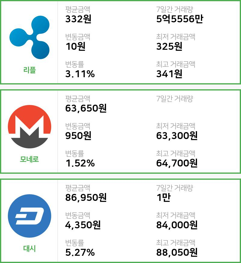 [빗썸 리플 ,모네로시황]  16시 기준 현재 리플 332원,모네로 6만3650원,  대시 8만6950원