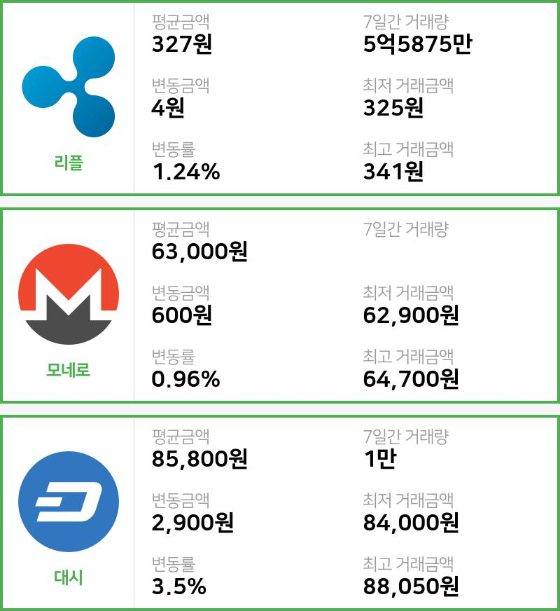 [빗썸 리플 ,모네로시황]  18시 기준 현재 리플 327원,모네로 6만3000원,  대시 8만5800원