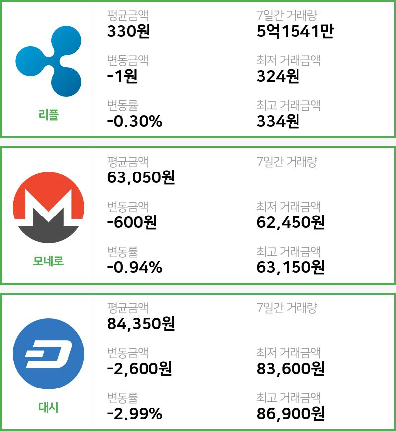 [빗썸 리플 ,모네로시황]  16시 47분 기준 현재 리플 330원,모네로 6만3050원,  대시 8만4350원