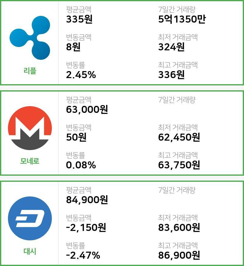 [9일 빗썸 리플시황]  22시 기준 현재 리플 335원,모네로 6만3000원,  대시 8만4900원