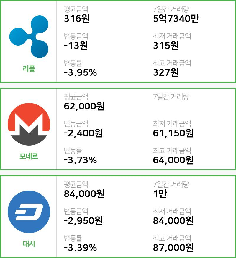 [11일 빗썸 리플시황]  16시 47분 기준 현재 리플 316원,모네로 6만2000원,  대시 8만4000원