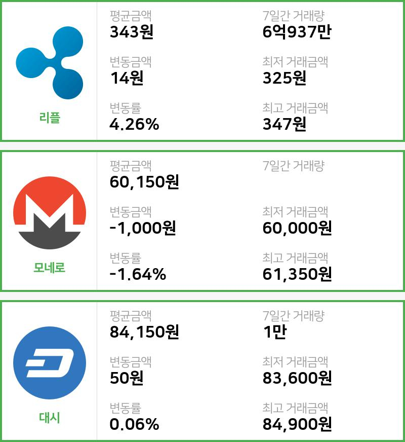 [14일 빗썸 리플시황]  18시 기준 현재 리플 343원,모네로 6만150원,  대시 8만4150원