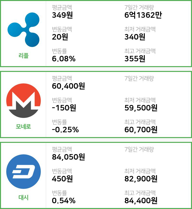 [15일 빗썸 리플시황]  09시 기준 현재 리플 349원,모네로 6만400원,  대시 8만4050원