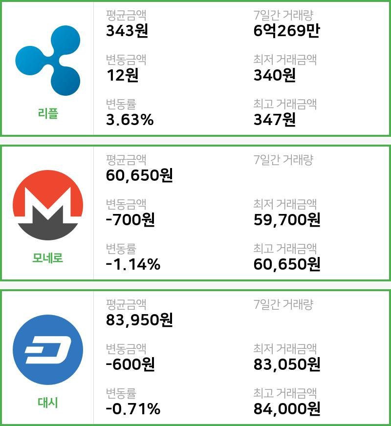 [빗썸 리플 ,모네로시황]  02시 기준 현재 리플 343원,모네로 6만650원,  대시 8만3950원