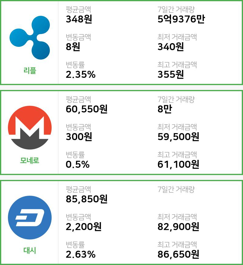 [빗썸 리플 ,모네로시황]  22시 47분 기준 현재 리플 348원,모네로 6만550원,  대시 8만5850원