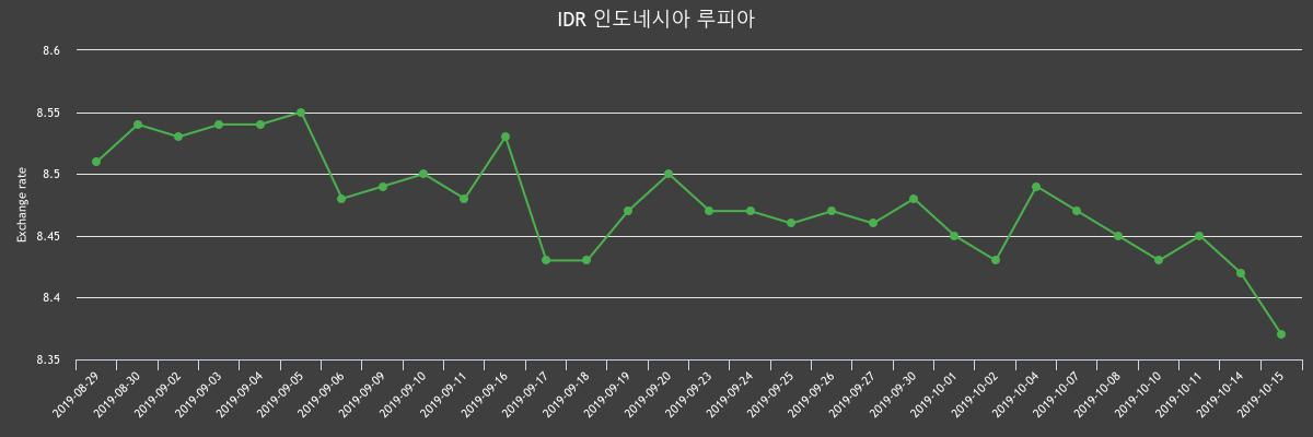 ▲지난 2주간 루피 환율변화(출처=한국수출입은행)