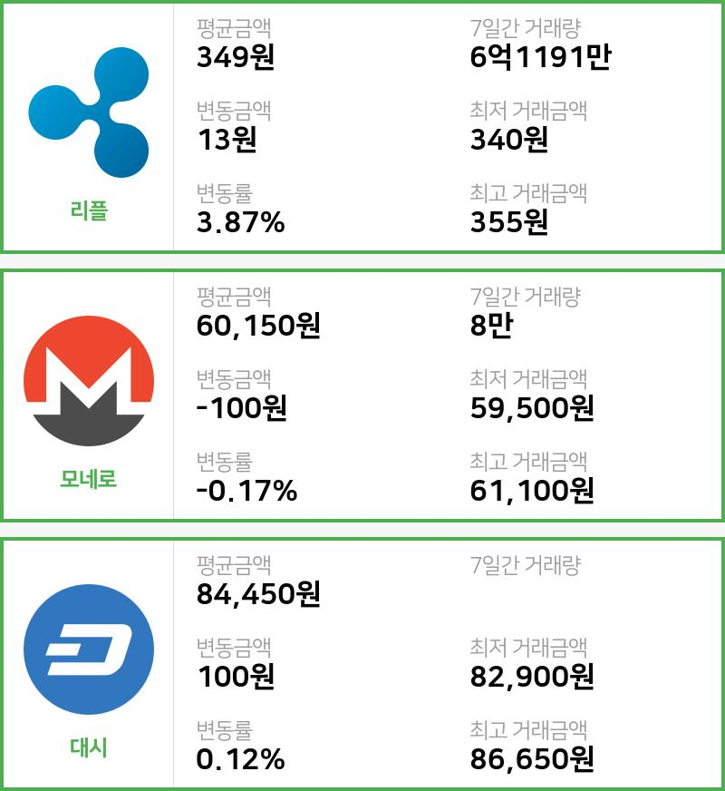 [15일 빗썸 리플시황]  13시 기준 현재 리플 349원,모네로 6만150원,  대시 8만4450원