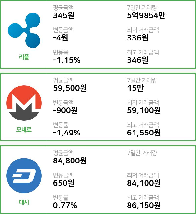 [16일 빗썸 리플시황]  09시 기준 현재 리플 345원,모네로 5만9500원,  대시 8만4800원