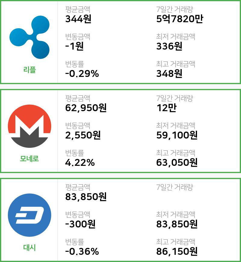 [빗썸 리플 ,모네로시황]  18시 기준 현재 리플 344원,모네로 6만2950원,  대시 8만3850원