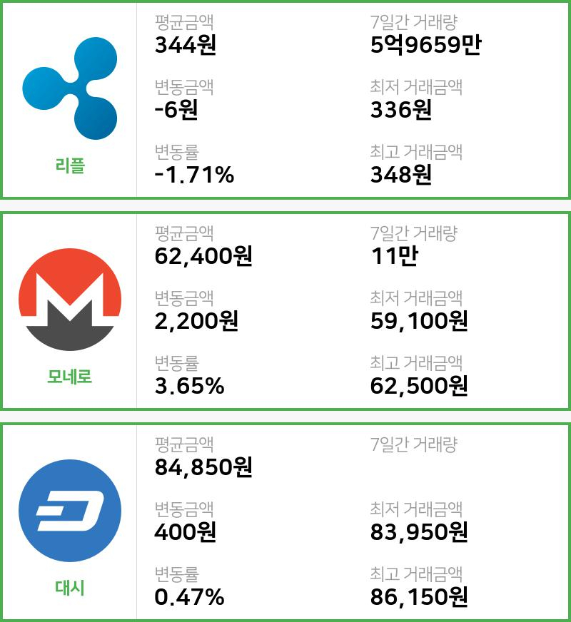 [16일 빗썸 리플시황]  13시 기준 현재 리플 344원,모네로 6만2400원,  대시 8만4850원