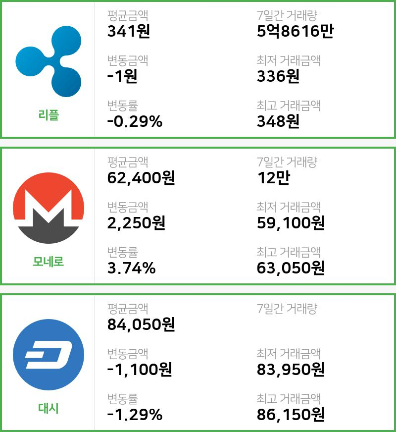 [빗썸 리플 ,모네로시황]  16시 47분 기준 현재 리플 341원,모네로 6만2400원,  대시 8만4050원