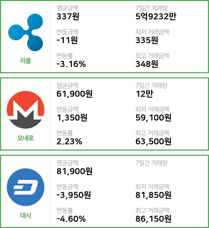 [빗썸 리플 ,모네로시황]  22시 기준 현재 리플 337원,모네로 6만1900원,  대시 8만1900원