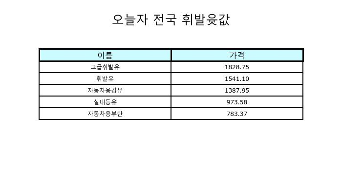 10월 16일 전국 휘발유가격 및 기름값