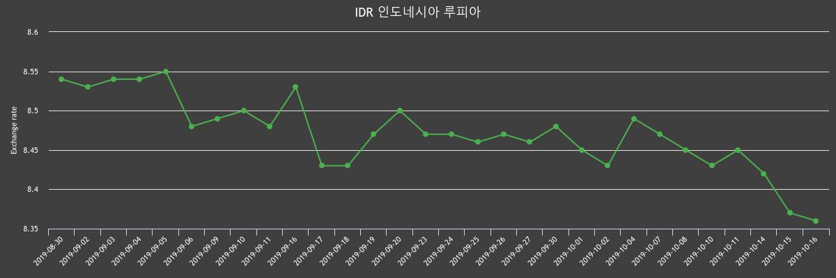 ▲지난 2주간 루피 환율변화(출처=한국수출입은행)