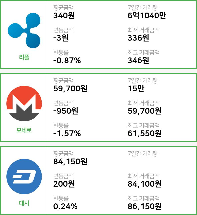 [16일 빗썸 리플시황]  02시 47분 기준 현재 리플 340원,모네로 5만9700원,  대시 8만4150원