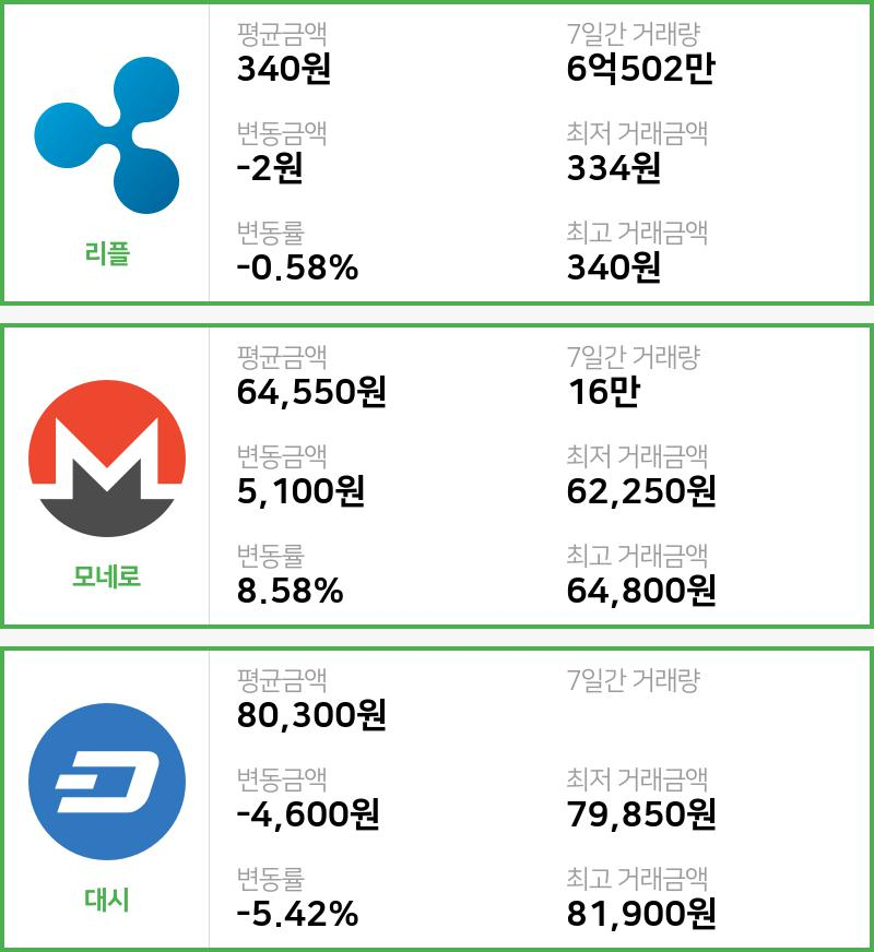 [빗썸 리플 ,모네로시황]  07시 47분 기준 현재 리플 340원,모네로 6만4550원,  대시 8만300원