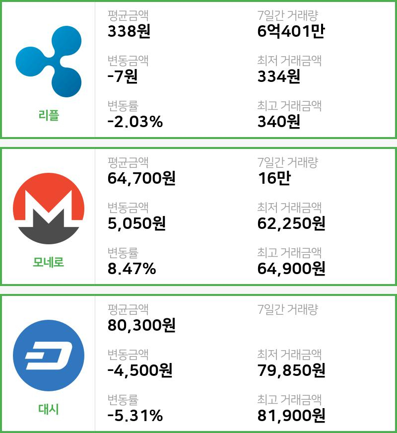 [빗썸 리플 ,모네로시황]  09시 47분 기준 현재 리플 338원,모네로 6만4700원,  대시 8만300원