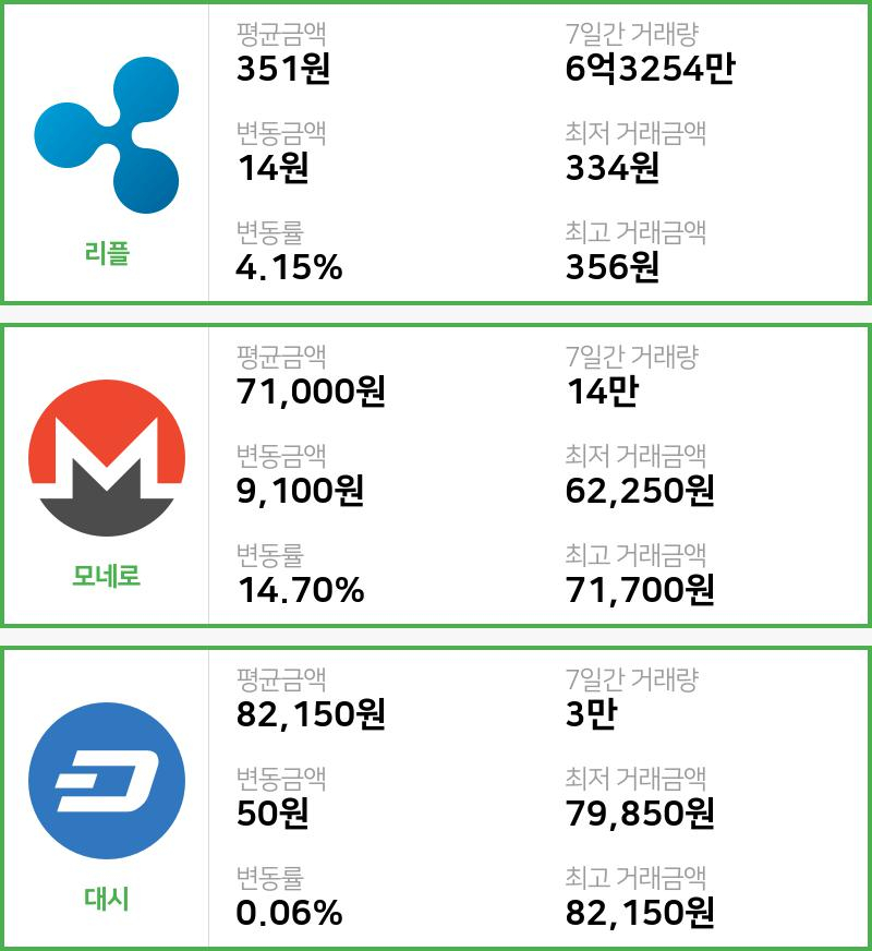 [17일 빗썸 리플시황]  22시 기준 현재 리플 351원,모네로 7만1000원,  대시 8만2150원