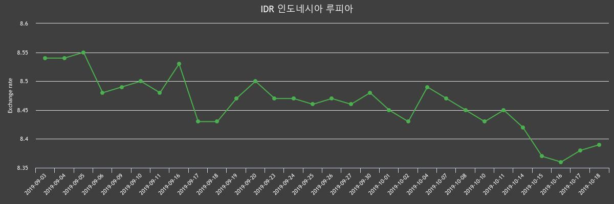 ▲지난 2주간 루피 환율변화(출처=한국수출입은행)