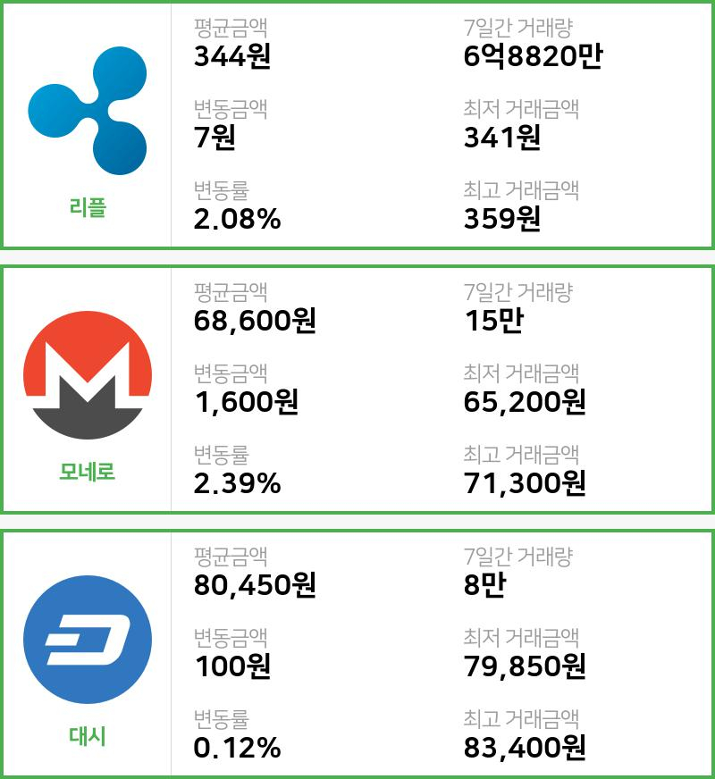 [18일 빗썸 리플시황]  16시 기준 현재 리플 344원,모네로 6만8600원,  대시 8만450원