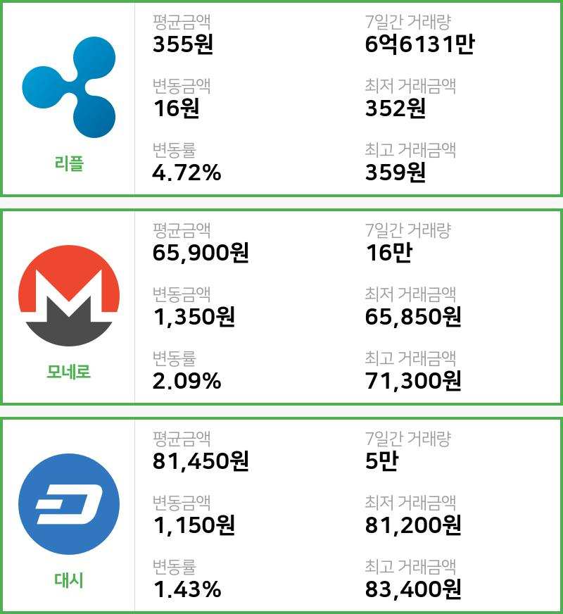 [18일 빗썸 리플시황]  07시 47분 기준 현재 리플 355원,모네로 6만5900원,  대시 8만1450원