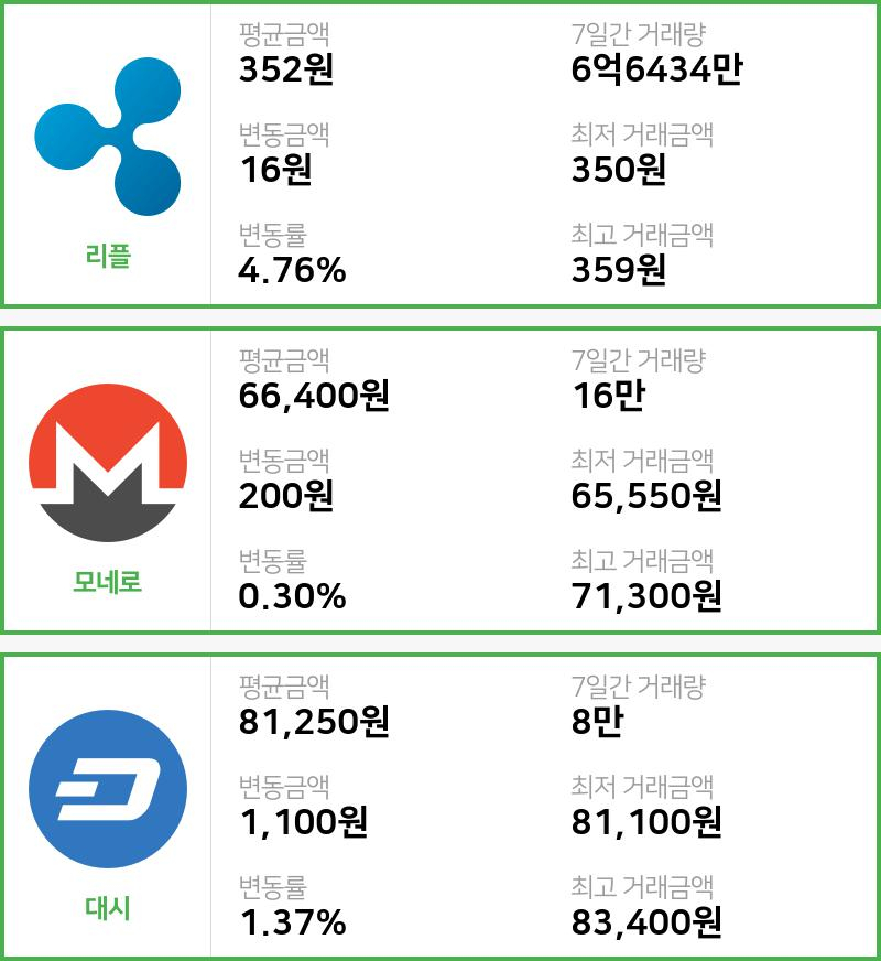 [빗썸 리플 ,모네로시황]  13시 기준 현재 리플 352원,모네로 6만6400원,  대시 8만1250원