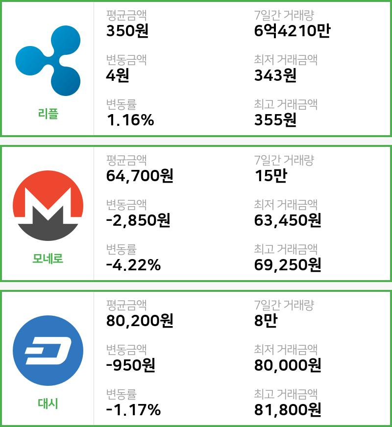 [19일 빗썸 리플시황]  22시 기준 현재 리플 350원,모네로 6만4700원,  대시 8만200원