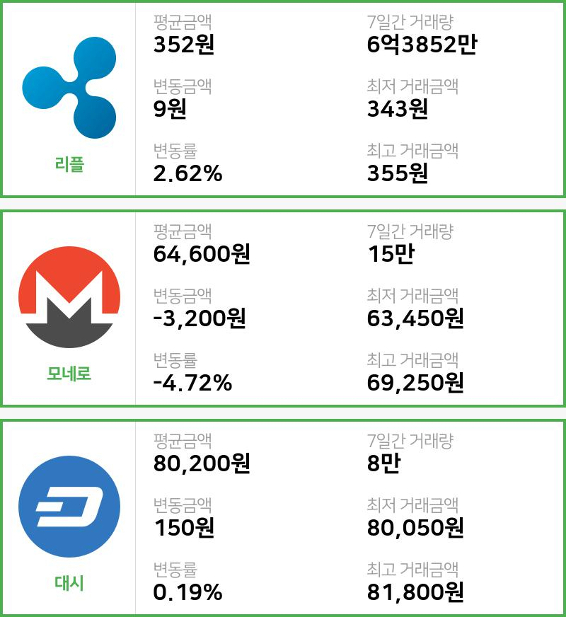 [19일 빗썸 리플시황]  18시 47분 기준 현재 리플 352원,모네로 6만4600원,  대시 8만200원