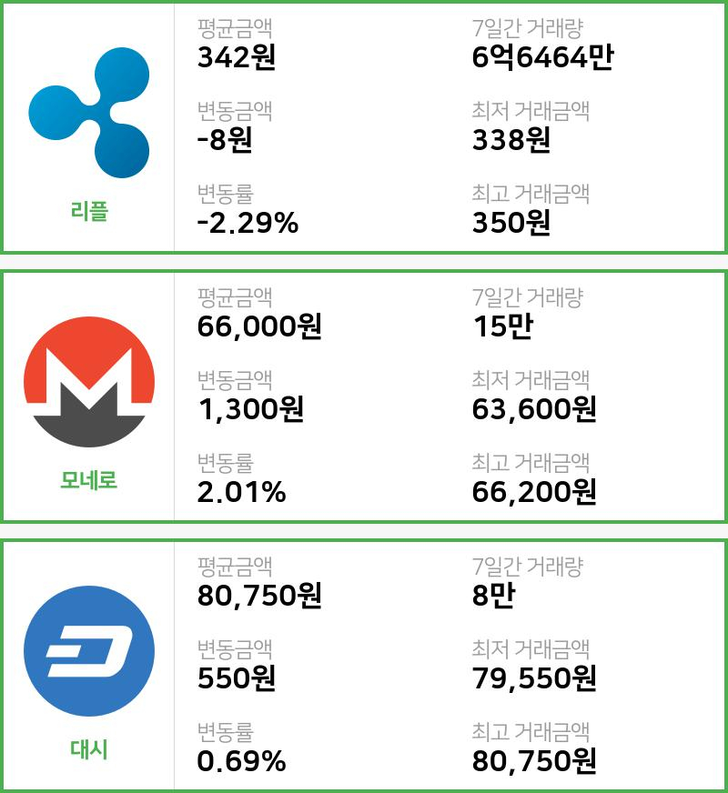 [20일 빗썸 리플시황]  22시 47분 기준 현재 리플 342원,모네로 6만6000원,  대시 8만750원