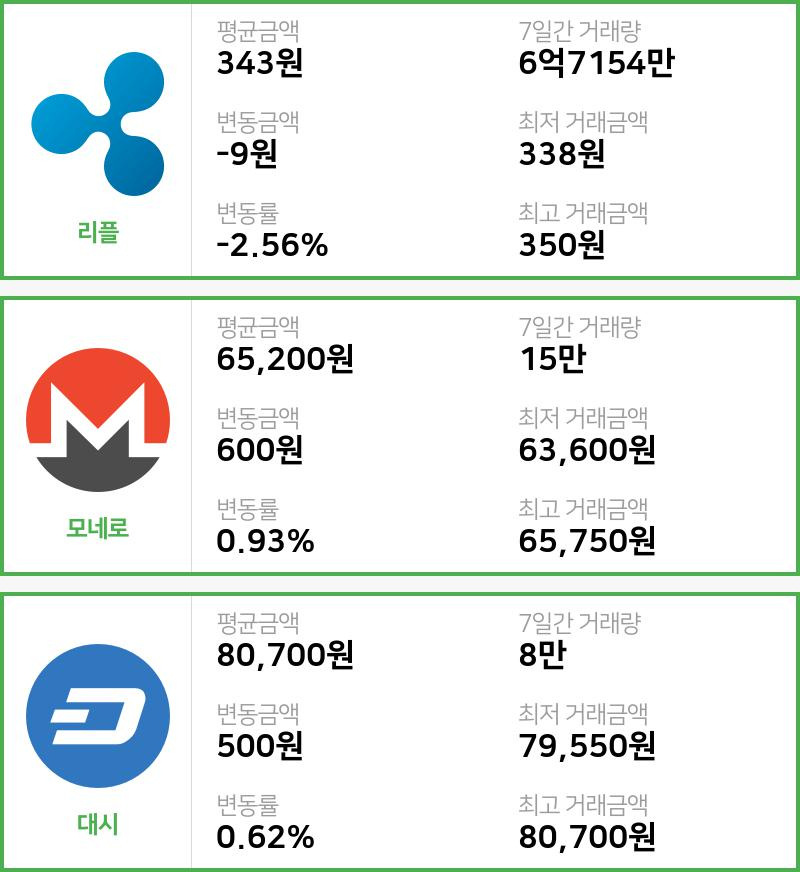 [빗썸 리플 ,모네로시황]  18시 기준 현재 리플 343원,모네로 6만5200원,  대시 8만700원