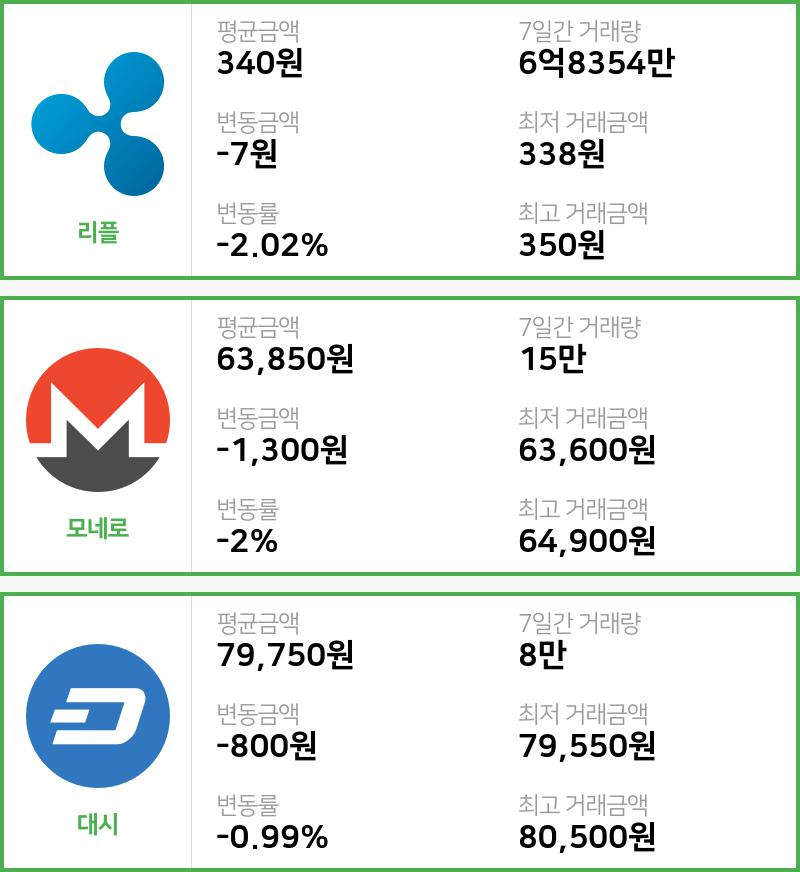 [빗썸 리플 ,모네로시황]  13시 47분 기준 현재 리플 340원,모네로 6만3850원,  대시 7만9750원