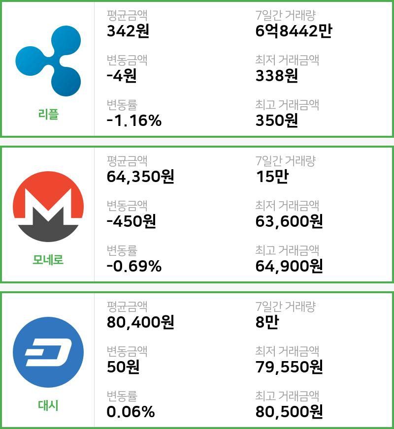 [빗썸 리플 ,모네로시황]  16시 기준 현재 리플 342원,모네로 6만4350원,  대시 8만400원