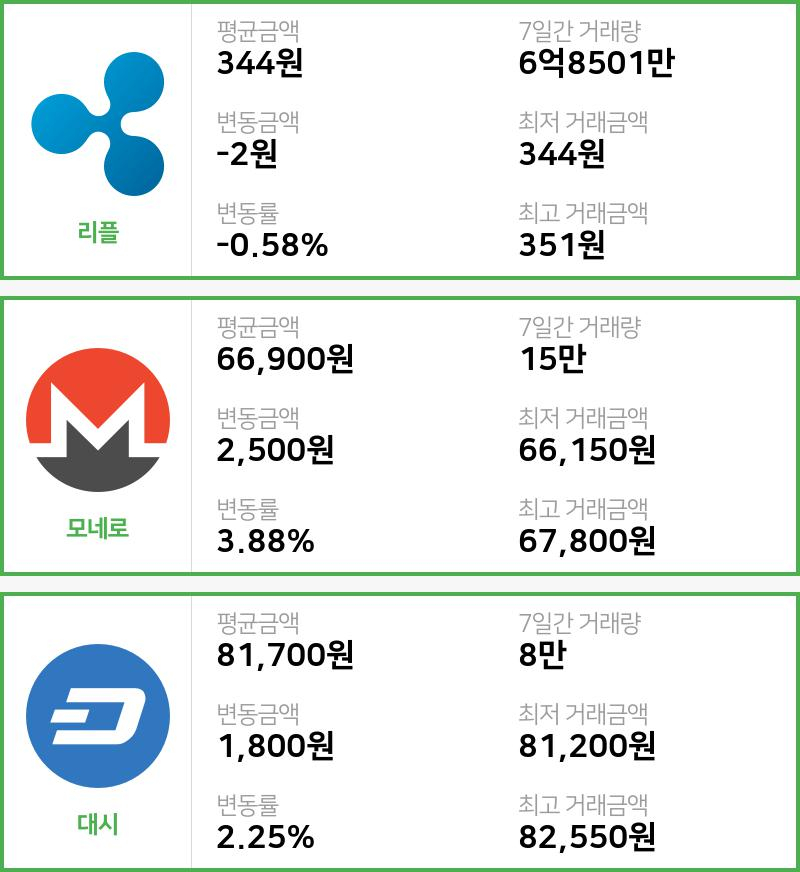 [빗썸 리플 ,모네로시황]  09시 기준 현재 리플 344원,모네로 6만6900원,  대시 8만1700원