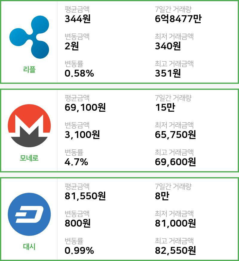 [빗썸 리플 ,모네로시황]  22시 기준 현재 리플 344원,모네로 6만9100원,  대시 8만1550원