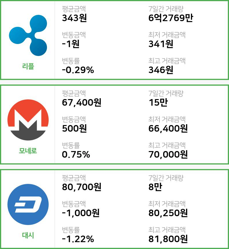 [빗썸 리플 ,모네로시황]  09시 47분 기준 현재 리플 343원,모네로 6만7400원,  대시 8만700원