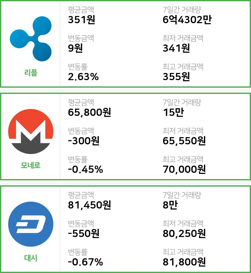 [빗썸 리플 ,모네로시황]  13시 기준 현재 리플 351원,모네로 6만5800원,  대시 8만1450원