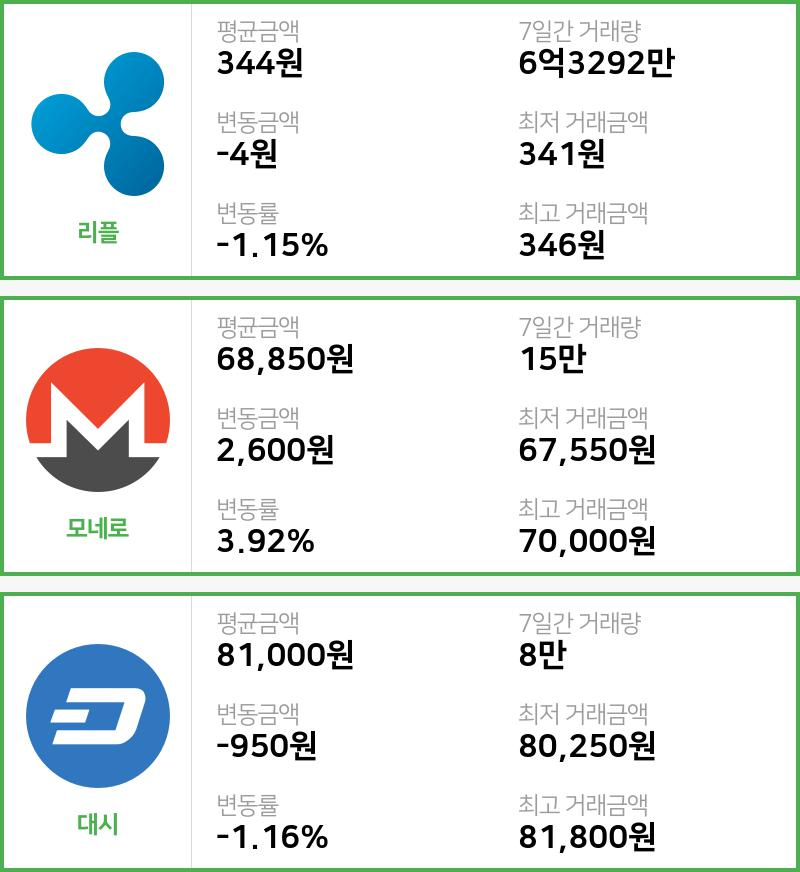 [22일 빗썸 리플시황]  07시 기준 현재 리플 344원,모네로 6만8850원,  대시 8만1000원