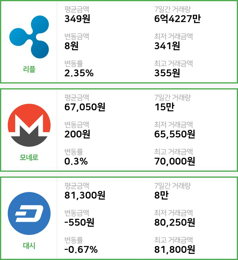 [빗썸 리플 ,모네로시황]  16시 기준 현재 리플 349원,모네로 6만7050원,  대시 8만1300원