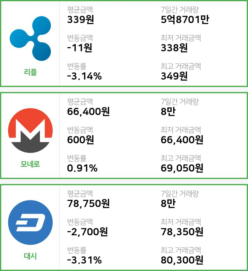 [빗썸 리플 ,모네로시황]  13시 47분 기준 현재 리플 339원,모네로 6만6400원,  대시 7만8750원