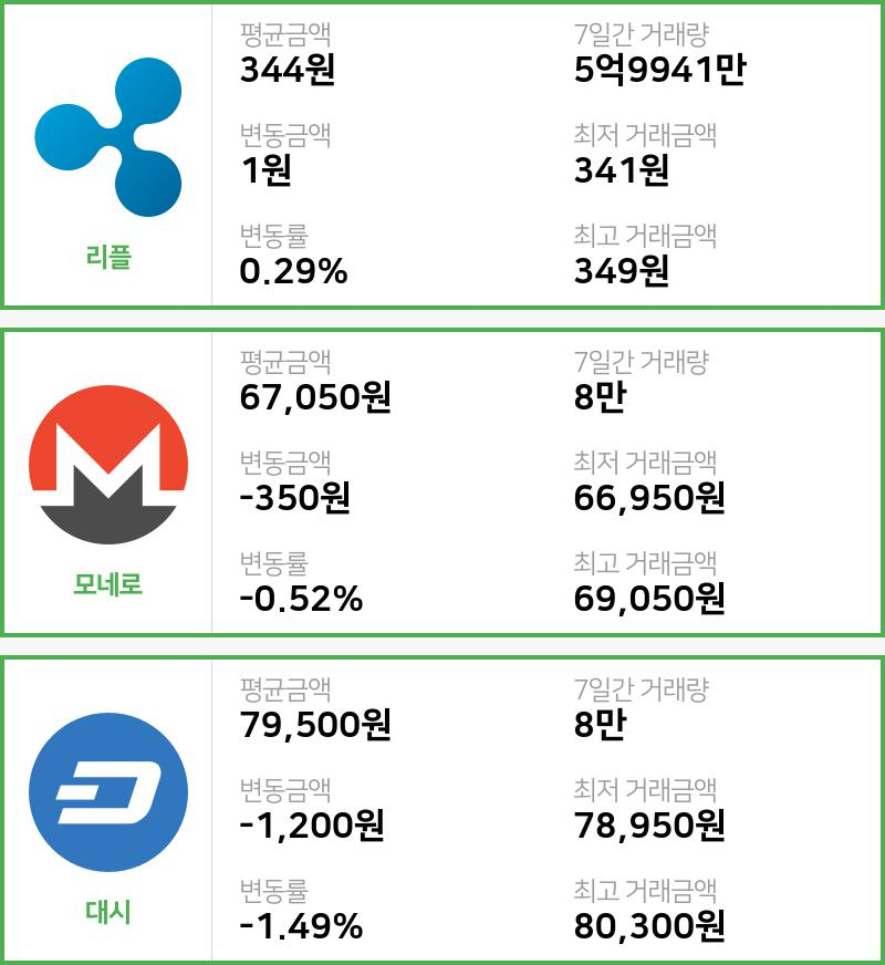 [23일 빗썸 리플시황]  09시 47분 기준 현재 리플 344원,모네로 6만7050원,  대시 7만9500원