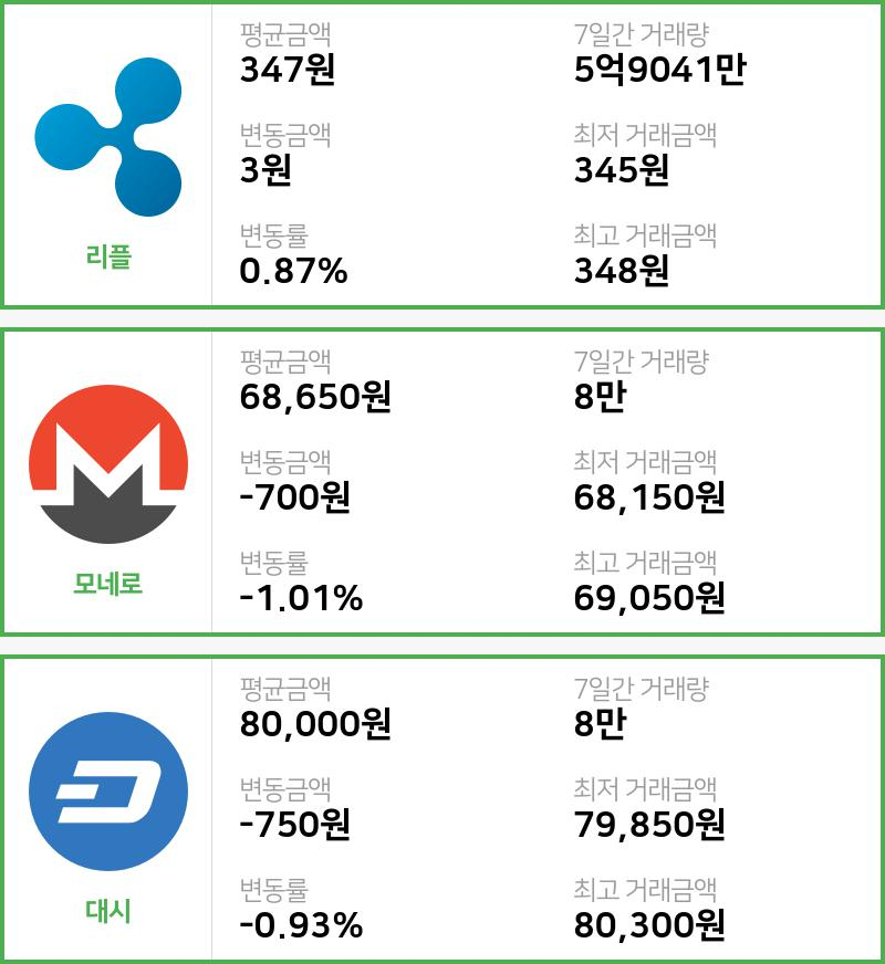 [빗썸 리플 ,모네로시황]  02시 기준 현재 리플 347원,모네로 6만8650원,  대시 8만원