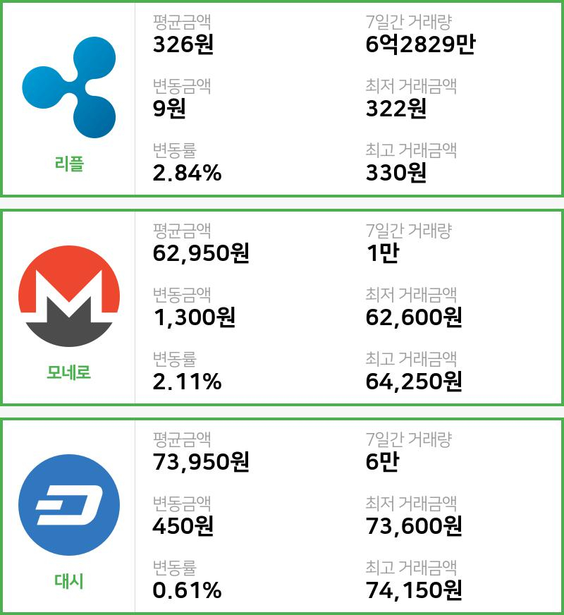 [빗썸 리플 ,모네로시황]  07시 47분 기준 현재 리플 326원,모네로 6만2950원,  대시 7만3950원