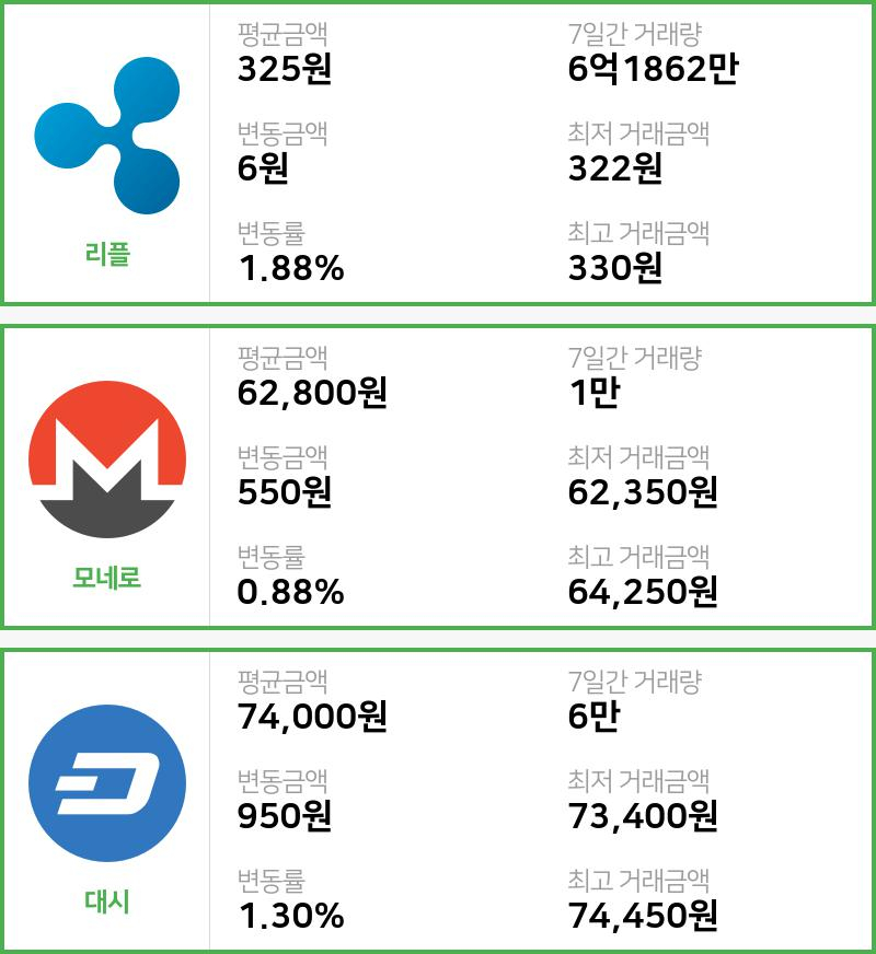 [25일 빗썸 리플시황]  13시 47분 기준 현재 리플 325원,모네로 6만2800원,  대시 7만4000원