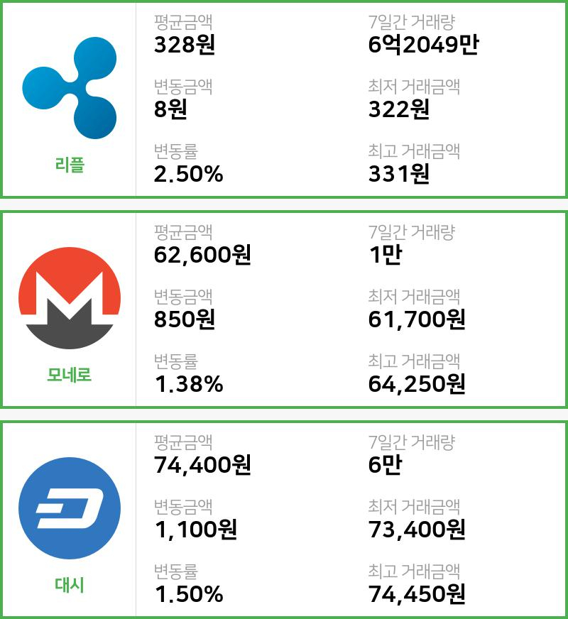 [빗썸 리플 ,모네로시황]  18시 47분 기준 현재 리플 328원,모네로 6만2600원,  대시 7만4400원