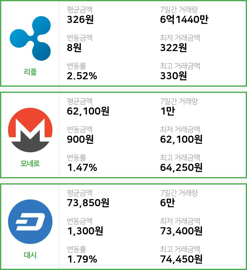 [25일 빗썸 리플시황]  16시 47분 기준 현재 리플 326원,모네로 6만2100원,  대시 7만3850원